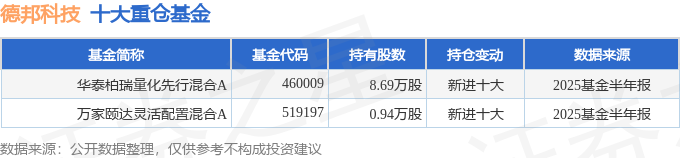 营收净利润双双增长 德邦科技2025年中报简析 应收账款值得关注