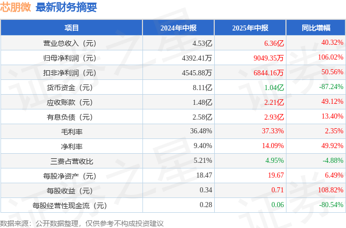 芯朋微（688508）2025年中报简析：营收净利润同比双双增长，应收账款上升