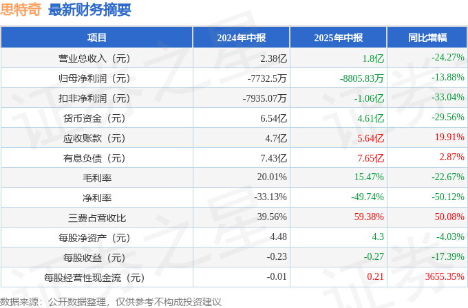 思特奇（300608）2025年中报简析：净利润减13.88%，三费占比上升明显