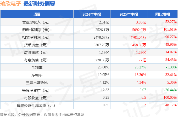 瑜欣电子（301107）2025年中报简析：营收净利润同比双双增长，公司应收账款体量较大