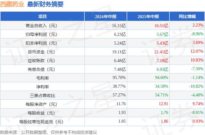 西藏药业（600211）2025年中报简析：增收不增利
