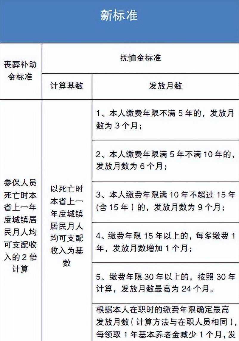 丧葬费和抚恤金如何领取?参保人员去世丧葬费和抚恤金去哪里领取?