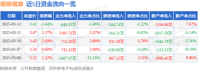 异动快报：德展健康（000813）3月13日9点31分触及涨停板