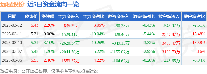 异动快报：远程股份（002692）3月13日9点34分触及涨停板