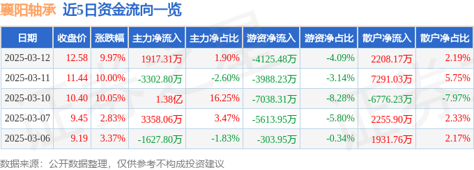 异动快报：襄阳轴承（000678）3月13日9点33分触及涨停板